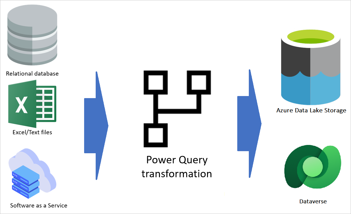 Diagrama dos fluxos de dados do Power Platform.