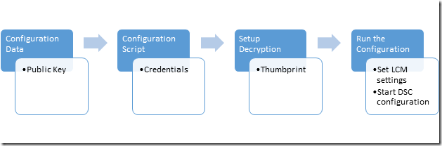 Fluxo de processo para a criptografia de credenciais