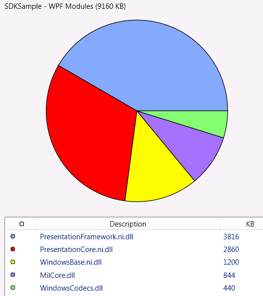 Gráfico de pizza de uso da memória do Working Set Analyzer