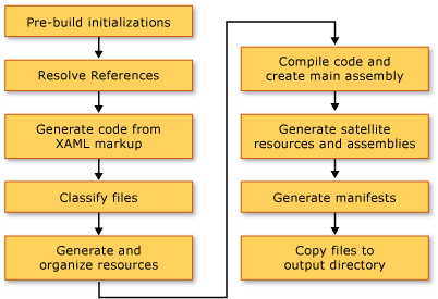 Processo de compilação WPF