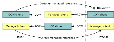 CCW (COM Callable wrapper) e RCW (Runtime Callable Wrapper)