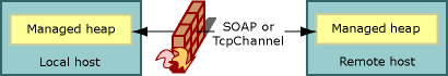 SOAP ou TcpChannel