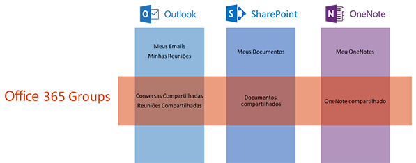 Use grupos do Office 365 para colaborar