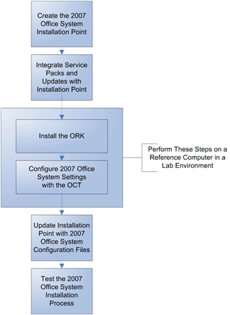 Figure 3. Process for packaging the 2007 Office system
