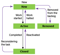 Estados de fluxo de trabalho de tarefa, o modelo de processo do Agile