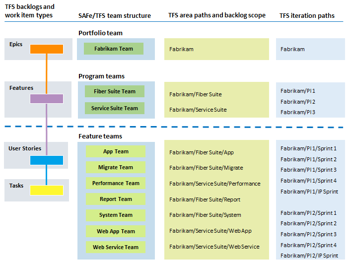 Estrutura do TFS para dar suporte seguro