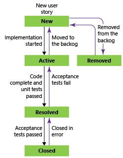 Estados de fluxo de trabalho de história do usuário, o modelo de processo do Agile