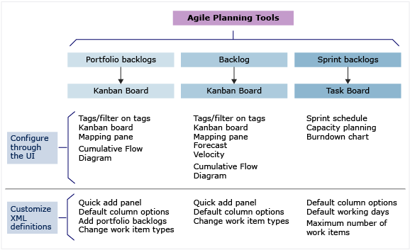 Ferramentas de planejamento Agile, configurar e personalizar