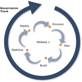 Diagrama mostrando seis cursos do modelo