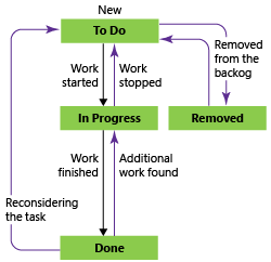 Estados de fluxo de trabalho de tarefa, modelo de processo do Scrum