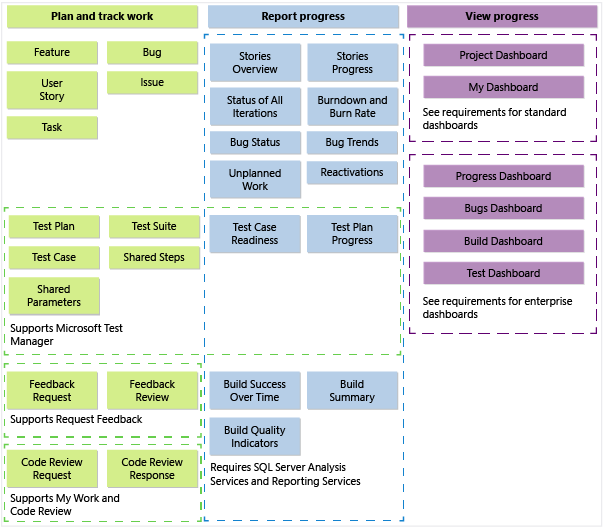 Artefatos de modelo de processo do TFS 2013 Agile