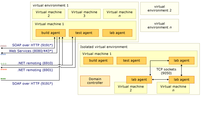 Portas e comunicações diagrama complexo a parte 3