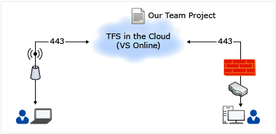 Diagrama simples do serviço hospedado do TFS