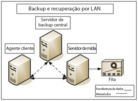 Backup e recuperação baseados em LAN