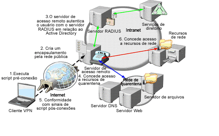 Figura 9. O processo de quarentena da VPN