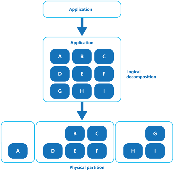 Figure 1 - Decomposing an application into multiple separate compute host instances 