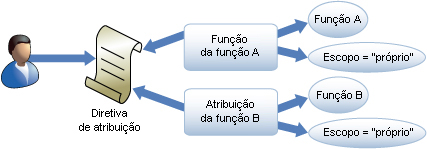 Relacionamentos do Modelo de Atribuição de Função