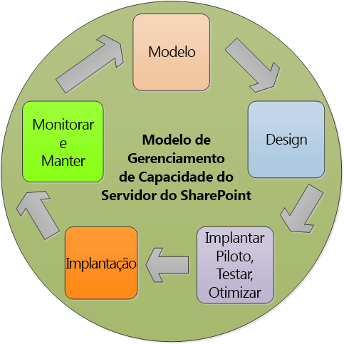 Modelo de gerenciamento de capacidade