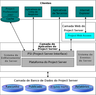 Visão geral da arquitetura do Project Server 2007