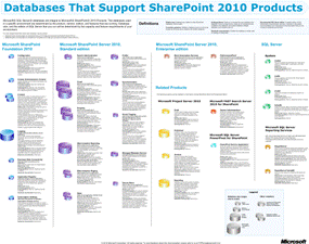 Bancos de dados que dão suporte para Produtos do SharePoint 2010