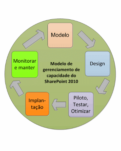Modelo de gerenciamento de capacidade do SharePoint