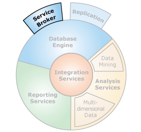 Interfaces de componentes do SQL Server Service Broker