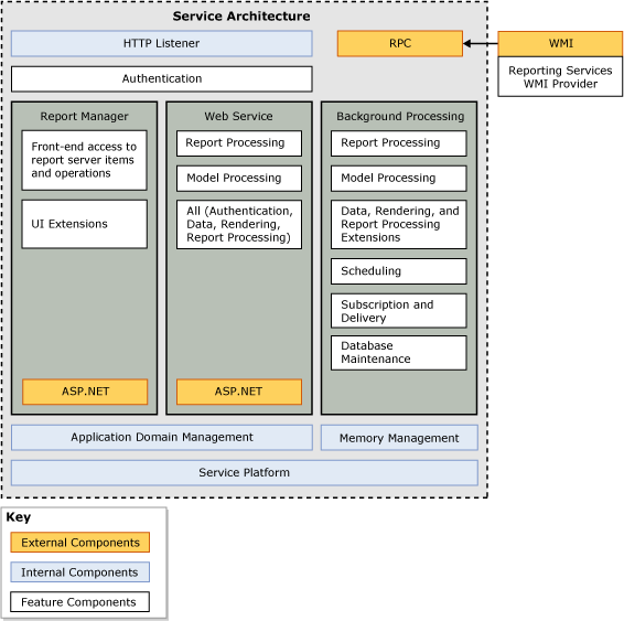 Diagrama de arquitetura do serviço