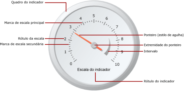 Diagrama de elementos de medidor