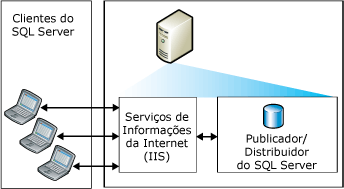 Sincronização da Web com um único servidor