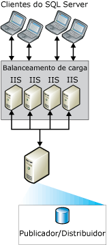 Sincronização da Web com vários servidores IIS