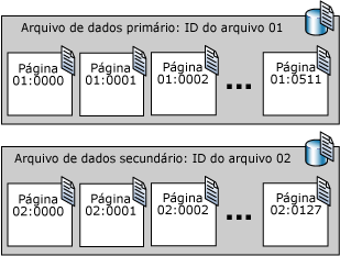 Números de página sequenciais em dois arquivos de dados