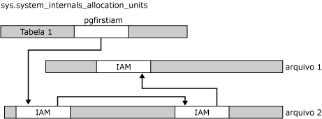 Páginas IAM vinculadas em uma cadeia por unidade de alocação