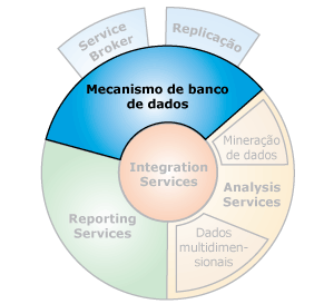 Interfaces de componentes com o Mecanismo de Banco de Dados