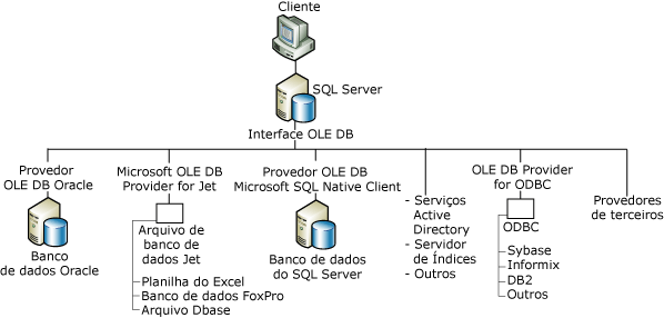 Cliente para SQL Server para provedor OLE DB