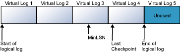 Log de transação com quatro logs virtuais