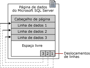 Página de dados do SQL Server com deslocamentos de linha
