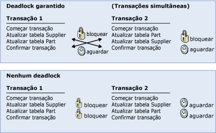 Diagrama mostrando impedimento do deadlock de transação