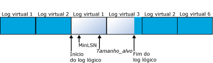 Arquivo de log com seis arquivos de log virtuais antes da redução