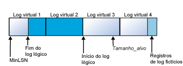 O arquivo de log foi reduzido para quatro arquivos virtuais