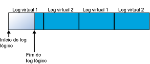 Resultados do arquivo de log depois do truncamento do log