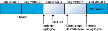 Arquivo de log dividido em quatro arquivos de log virtuais