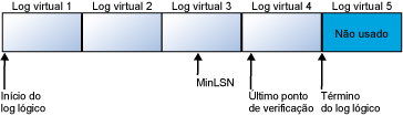 Log de transação com quatro logs virtuais