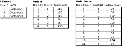 Registro lógico de três tabelas com valores