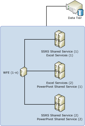 5-server toplogy