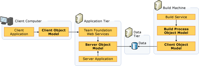 Object Models for Team Foundation