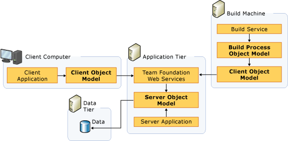 Modelos de objeto do Team Foundation