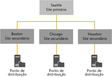 Hierarquia existente, Configuration Manager 2007