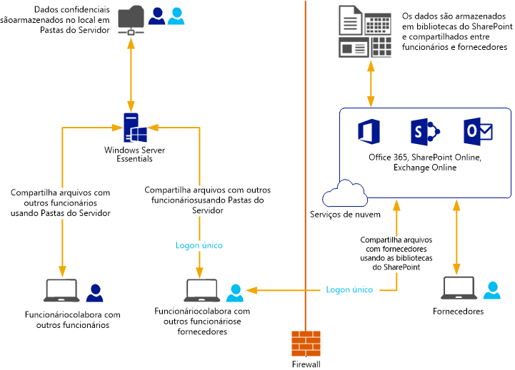 Usando o Microsoft Online Services em SMBs