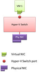 Visão geral do comutador virtual do Hyper-V