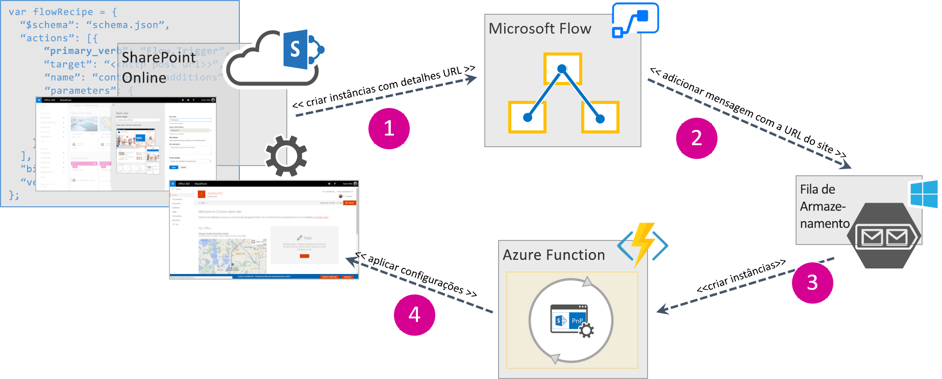 Processo de acionamento de um Microsoft Flow